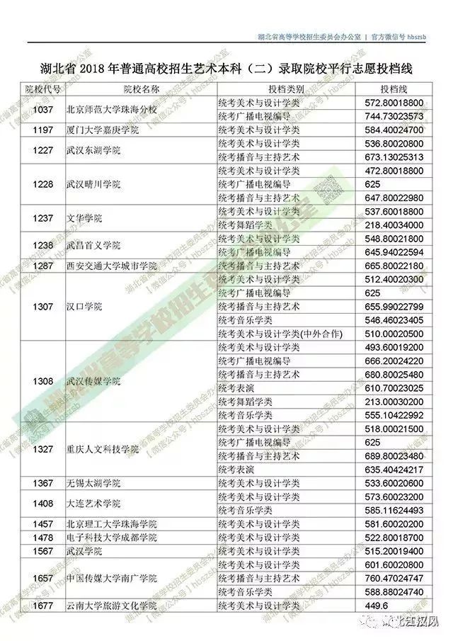 湖北2018高招一本投档线出炉!各高校投档分数