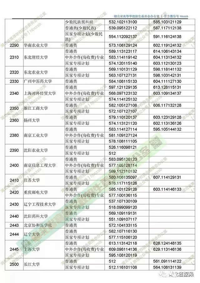 湖北2018高招一本投档线出炉!各高校投档分数