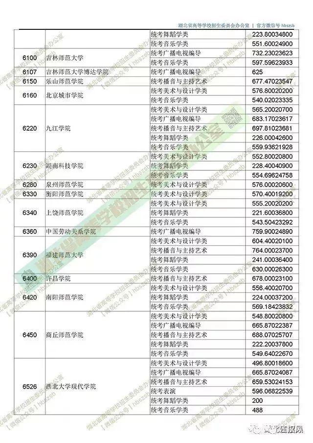 湖北2018高招一本投档线出炉!各高校投档分数