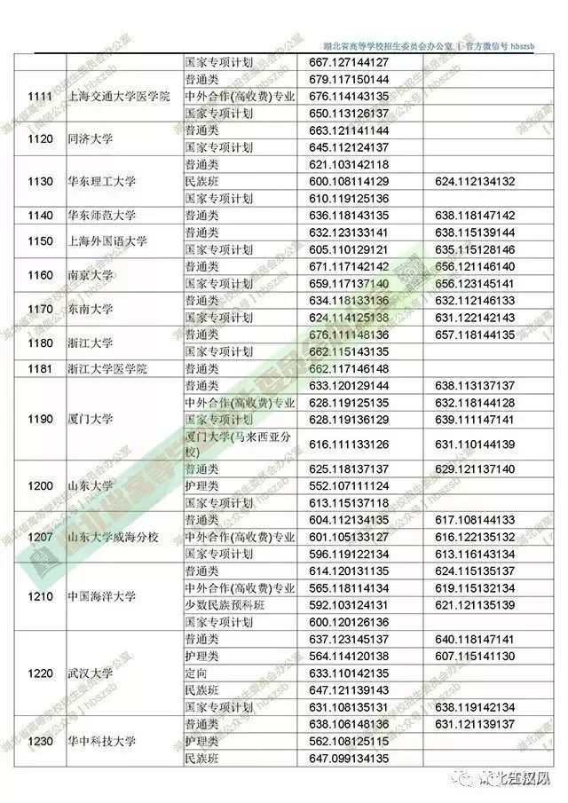 湖北2018高招一本投档线出炉!各高校投档分数