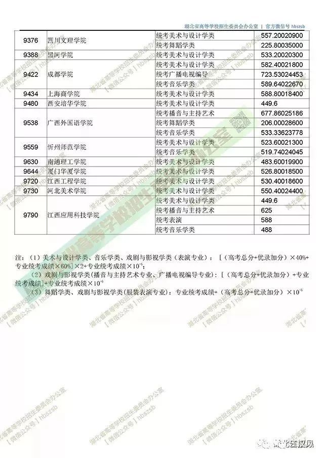 湖北2018高招一本投档线出炉!各高校投档分数