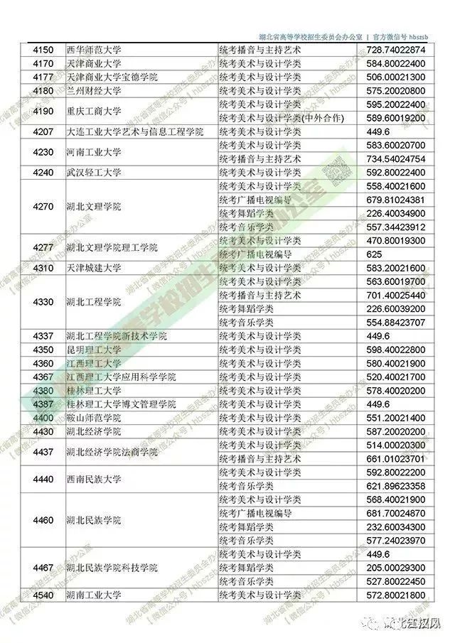 湖北2018高招一本投档线出炉!各高校投档分数