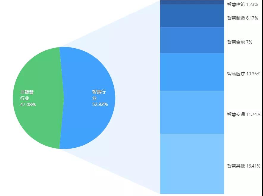 智慧行业融资额占比（仅对已公开数据统计） 