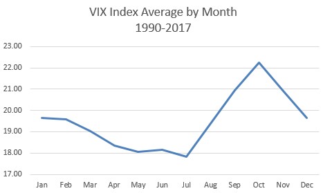  （VIX指数1990年至2017年每月平均值，数据来源：芝加哥期权交易所）