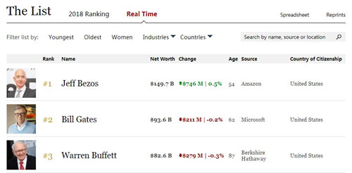 福布斯实时富豪榜截图