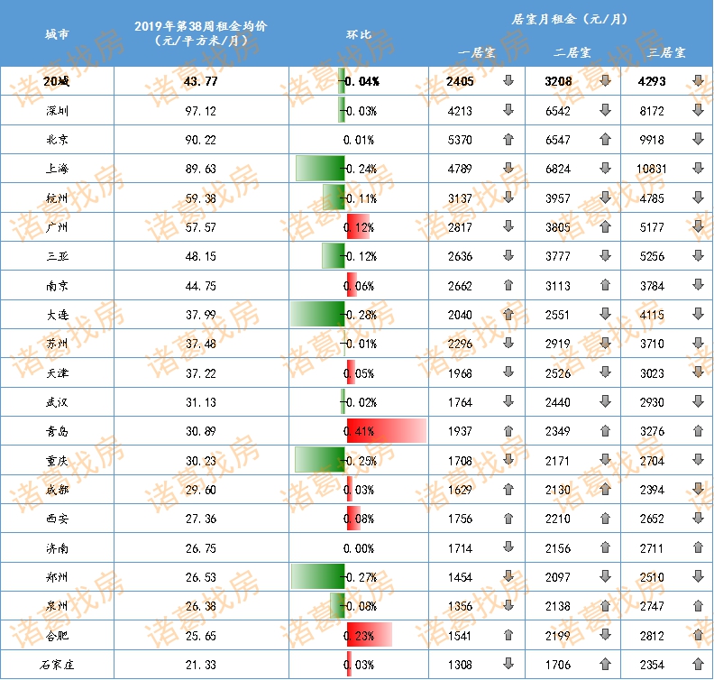 2019年第38周全国大中城市租金均价