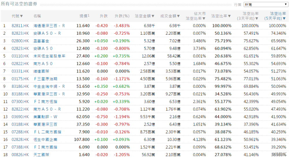 11月7日港股沽空统计丨维达国际(03331.HK)今