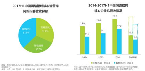 中国网络招聘行业发展现状（来源：艾瑞咨询）