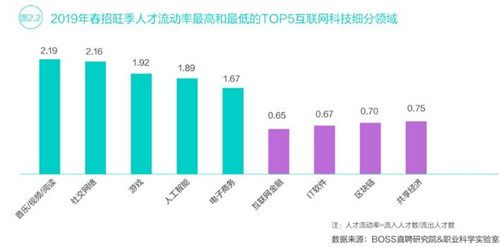BOSS直聘发布2019春招趋势:物联网、AI、泛