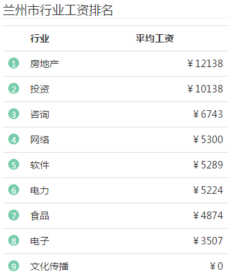 2018版兰州各行各业平均工资曝光!最挣钱的居