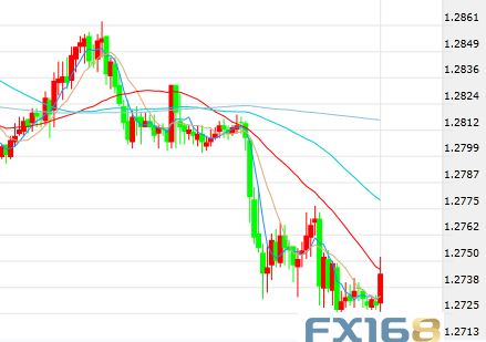(英镑/美元30分钟走势图,来源:FX168财经网)