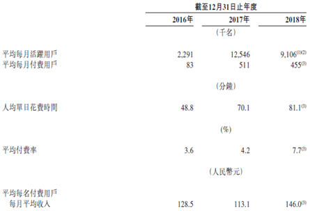 资料来源:招股书