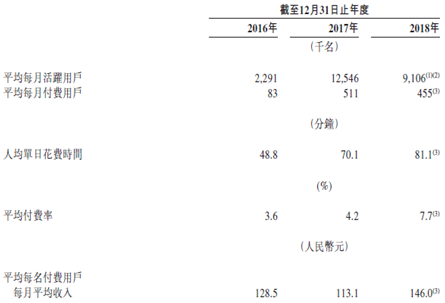 资料来源：招股书