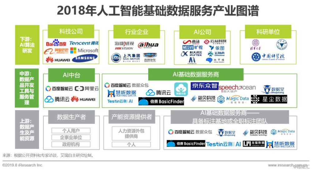 2019年中國人工智能基礎數據服務研究報告