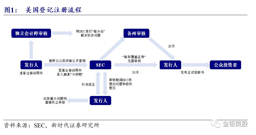 【美国IPO注册制：主审公司信息披露健全性，完善退市制度是保障】新时代证券中小盘IPO专题_手机新浪网