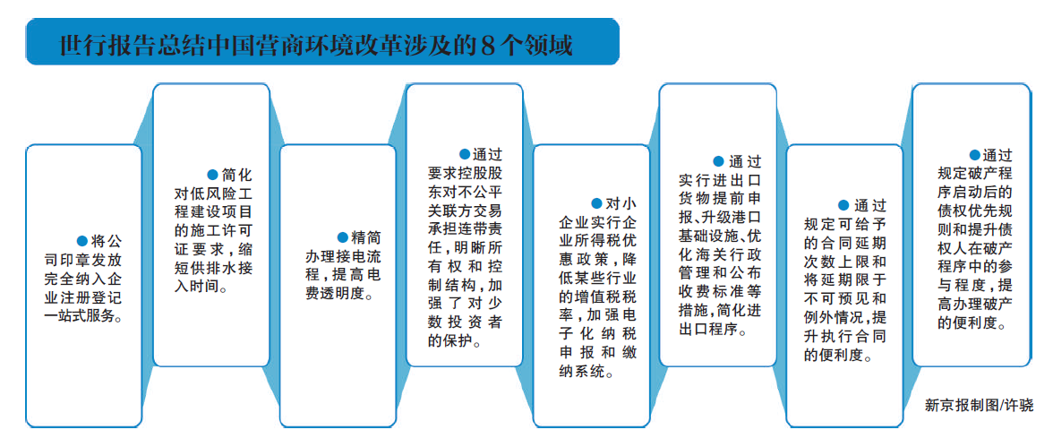 世行报告中国推进8领域改革营商环境排名提升15位
