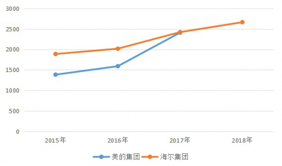 （美的集团、海尔集团业绩对比图）