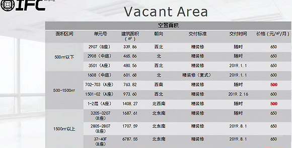 IFC待租数量和面积