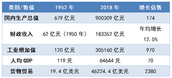 新中国成立70年来，中国经济实力大幅提升。制图：孙阳