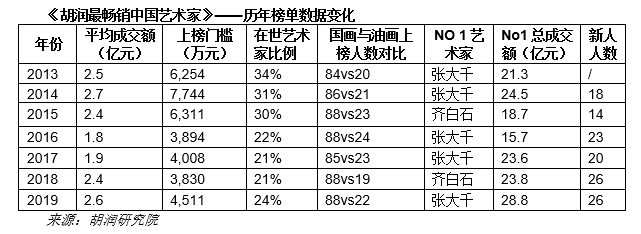 崔如琢连续五年蝉联胡润艺术榜榜首2019胡润艺术榜重磅发布