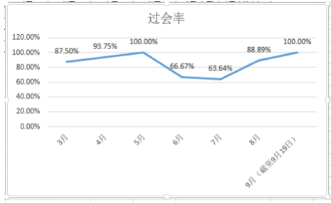 过会率情况，数据来源：IPO日报整理统计