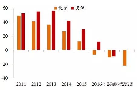 图表：2011年来北京和天津人口净流入（万人）