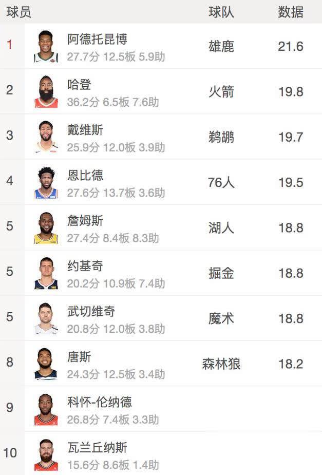 球员贡献值榜前十:字母哥、哈登、浓眉哥前三