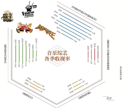 《歌手》等收视率越来越低，音乐综艺过气了？