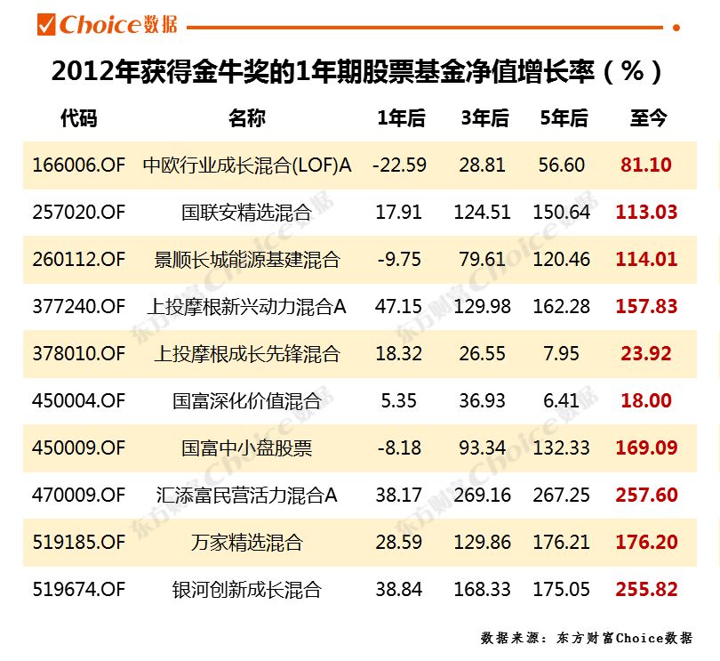 　数据来源：东方财富Choice数据