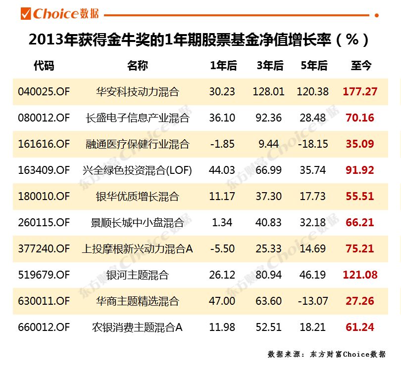 　数据来源：东方财富Choice数据