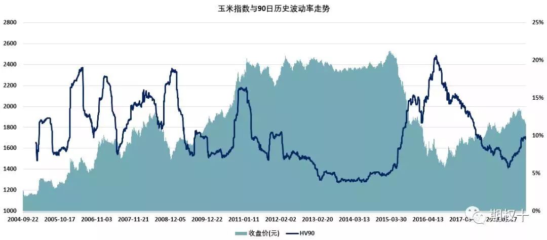 圖2:玉米指數與90日曆史波動率走勢圖3:玉米價格指數歷史波動率此外