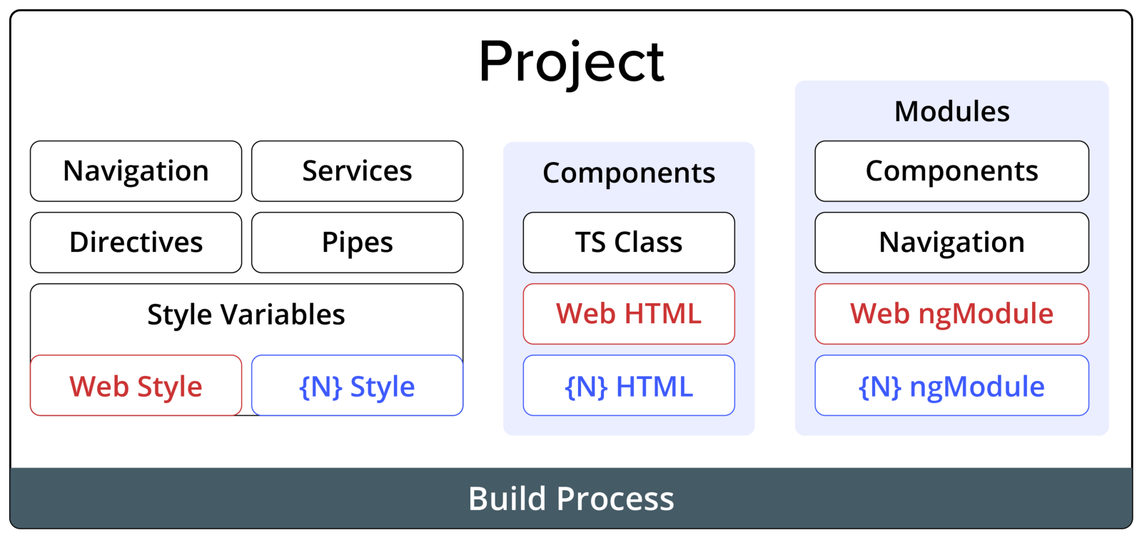 Angular允许开发者在Web和移动应用之间共享