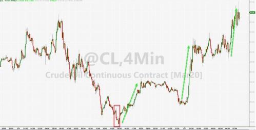 （美国WTI原油价格4分钟走势图，来源：Zerohedge）