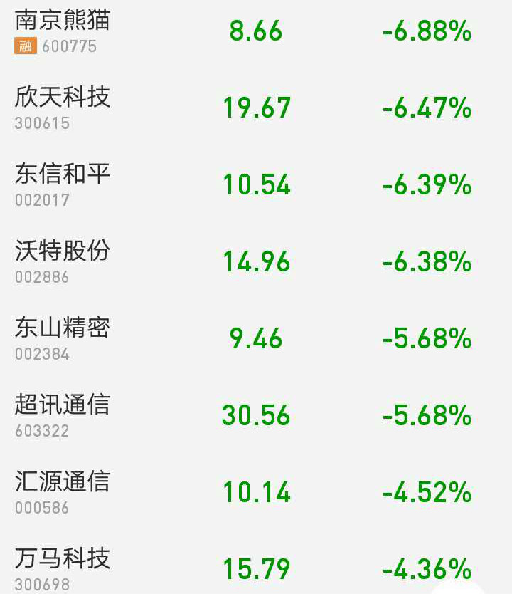 5G概念股重挫,东方通信跌逾5%