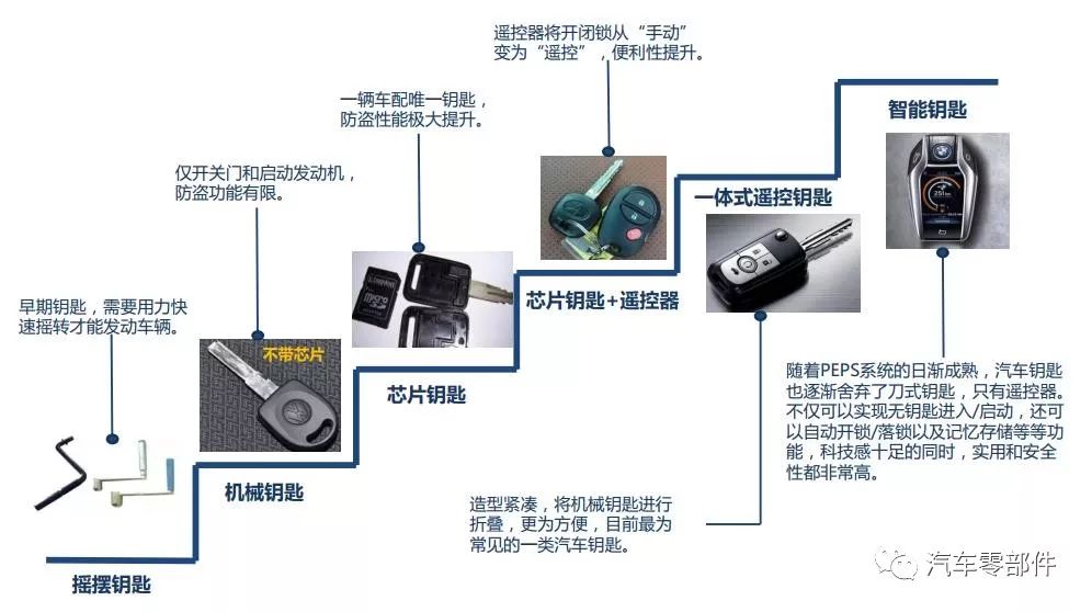 一文了解无钥匙进入/启动系统产业布局
