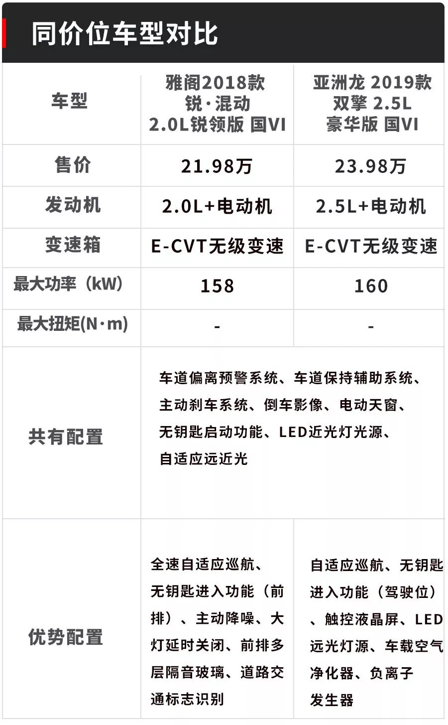 手握20万，亚洲龙PK雅阁，哪款车最适合你？