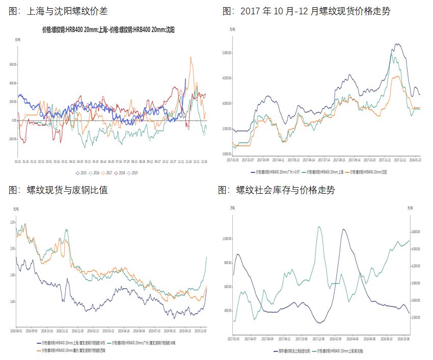 螺纹钢 关注产量回升的持续性