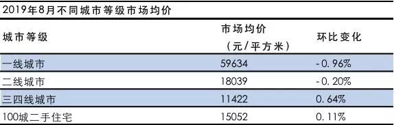  数据来源：诸葛找房数据研究中心