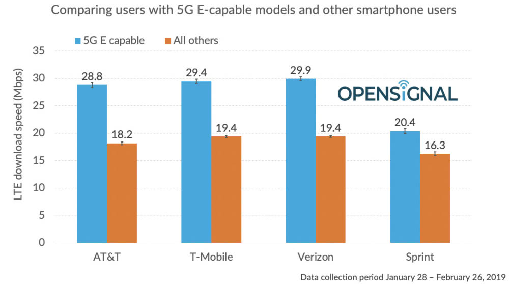 尴尬了 美国AT&T 5G 网络实测速度不比4G快多少