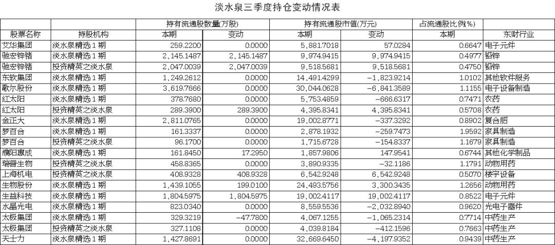 艺高人胆大:重阳、淡水泉坚定持股 高毅资产大