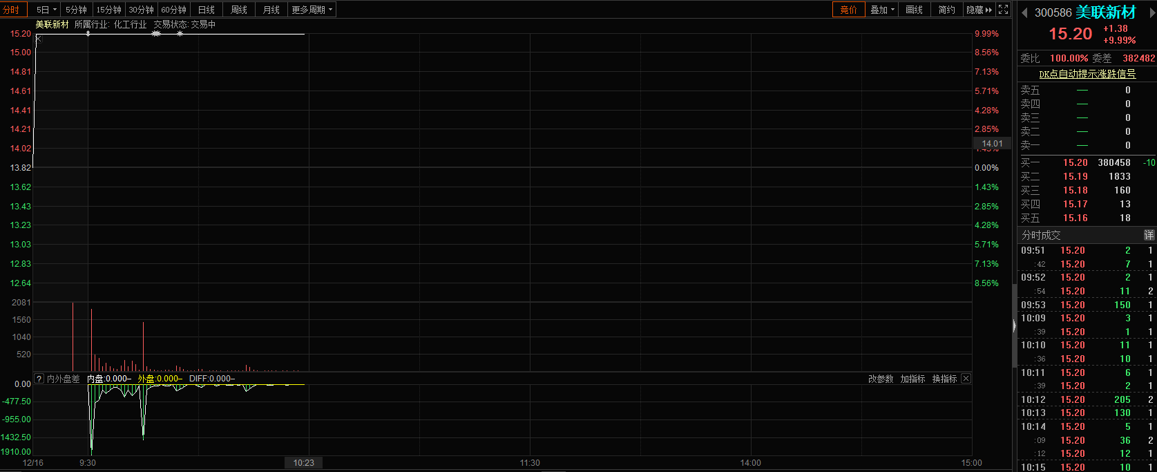 美联新材高送转擦边球 股价一字涨停巨量解禁将来袭 手机新浪网