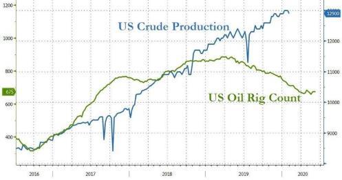 （美国原油产量变化，来源：Zerohedge）