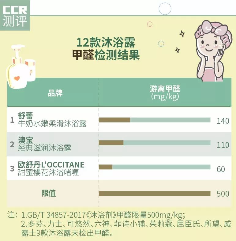 测了12款沐浴露,多款被移出购物车,最终推荐这2款