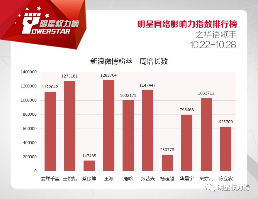 明星网络影响力指数排行榜第180期榜单之华语歌手top10
