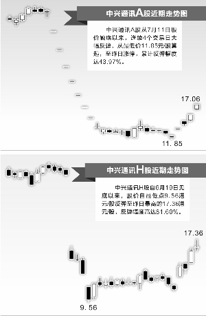 中兴通讯连续两涨停 收获中国移动采购大单