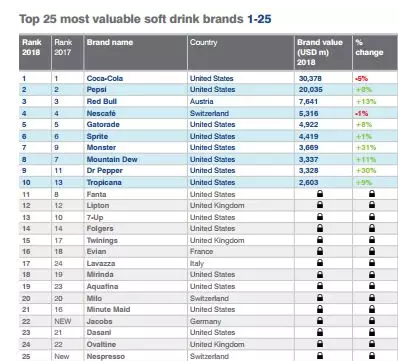 2018全球食品饮料品牌排行榜出炉 雀巢、达能