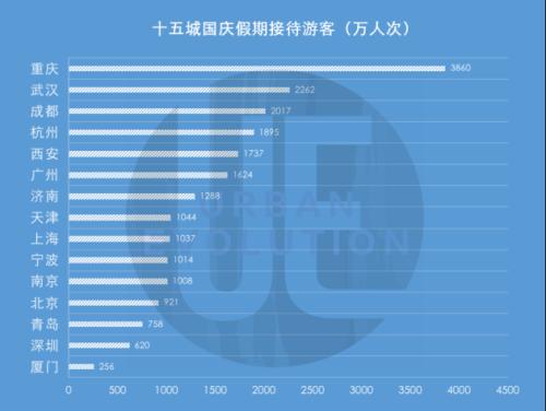 国庆最吸金城市排行榜出炉 成都286亿元居首