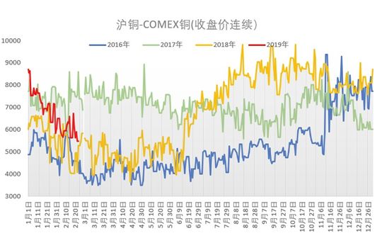 铜价一骑绝尘之后,隐现 COMEX-沪铜套利机会