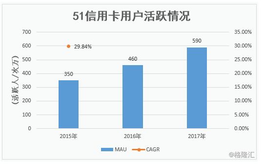 营收复合年增长率高达402.9%