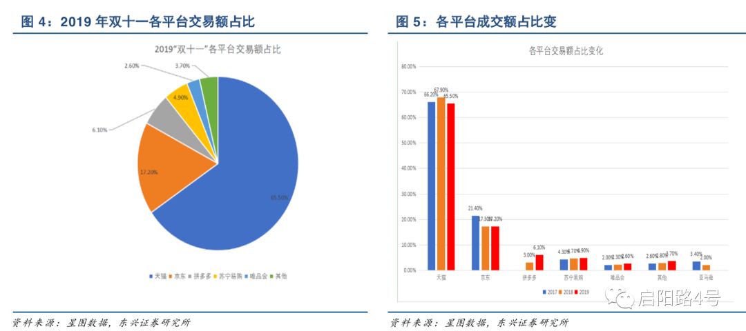 图注： 各大电商平台双11交易额占比，排名前三的为阿里、京东和拼多多（来源： 东兴证券）